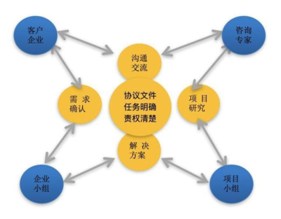 當(dāng)今形勢(shì)下中小微企業(yè)戰(zhàn)略咨詢(xún)服務(wù)的創(chuàng)新路徑