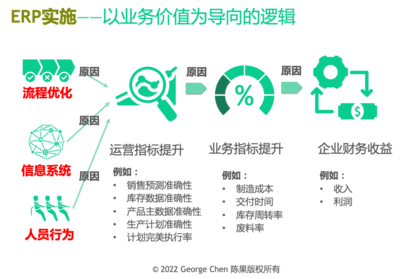 ERP項(xiàng)目 管理咨詢(xún)而非簡(jiǎn)單IT開(kāi)發(fā)